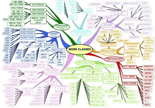 mind map of english grammar